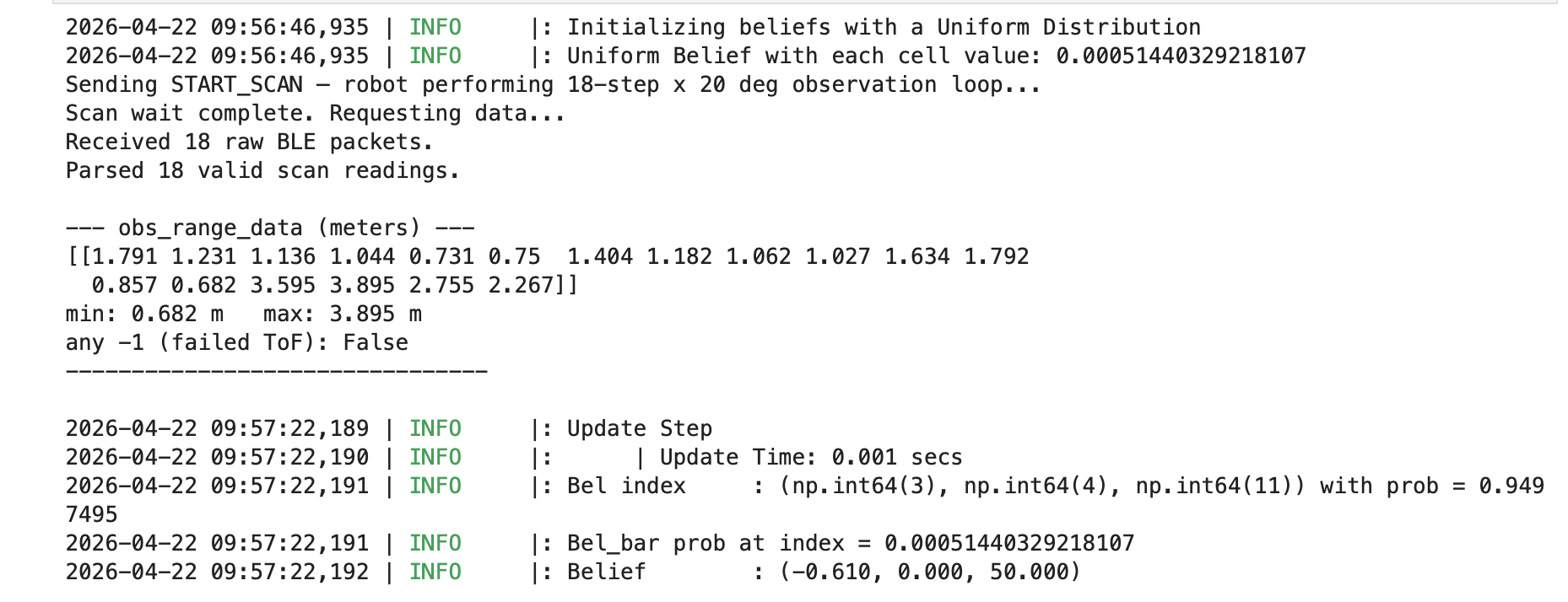 Belief plot for pose (-3, -2) — Python notebook output